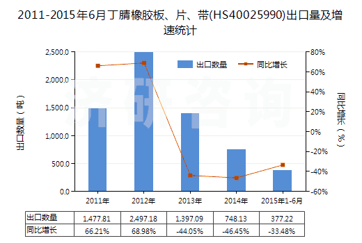 2011-2015年6月丁腈橡膠板、片、帶(HS40025990)出口量及增速統(tǒng)計(jì)